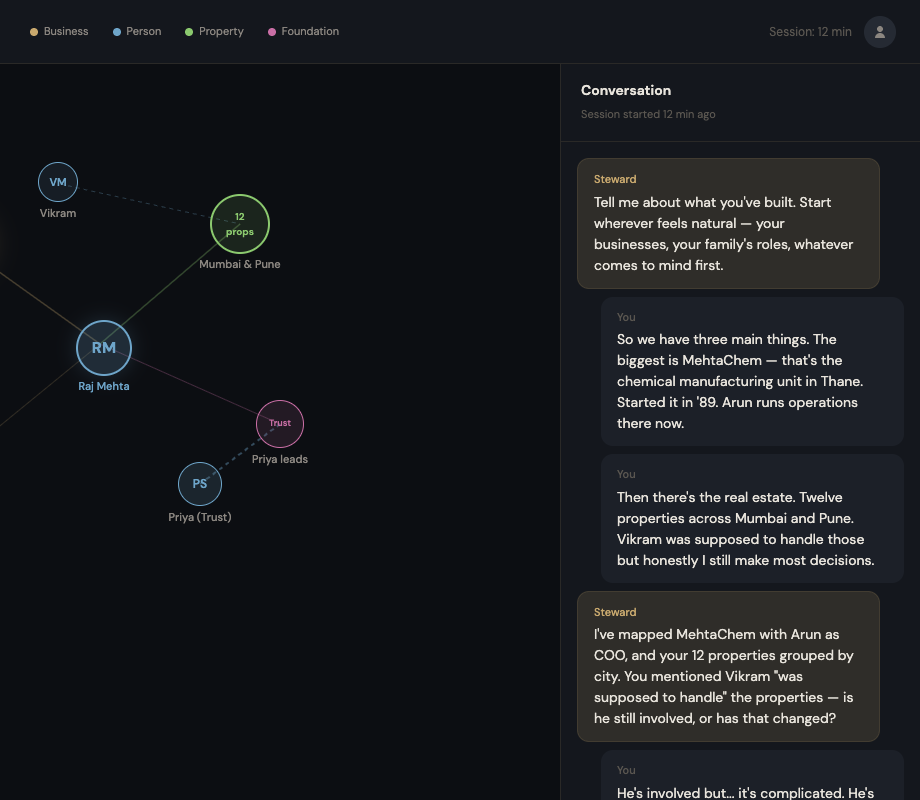 Steward's private session view: a living map of the Mehta family's businesses, people, and properties beside the conversation that produced it